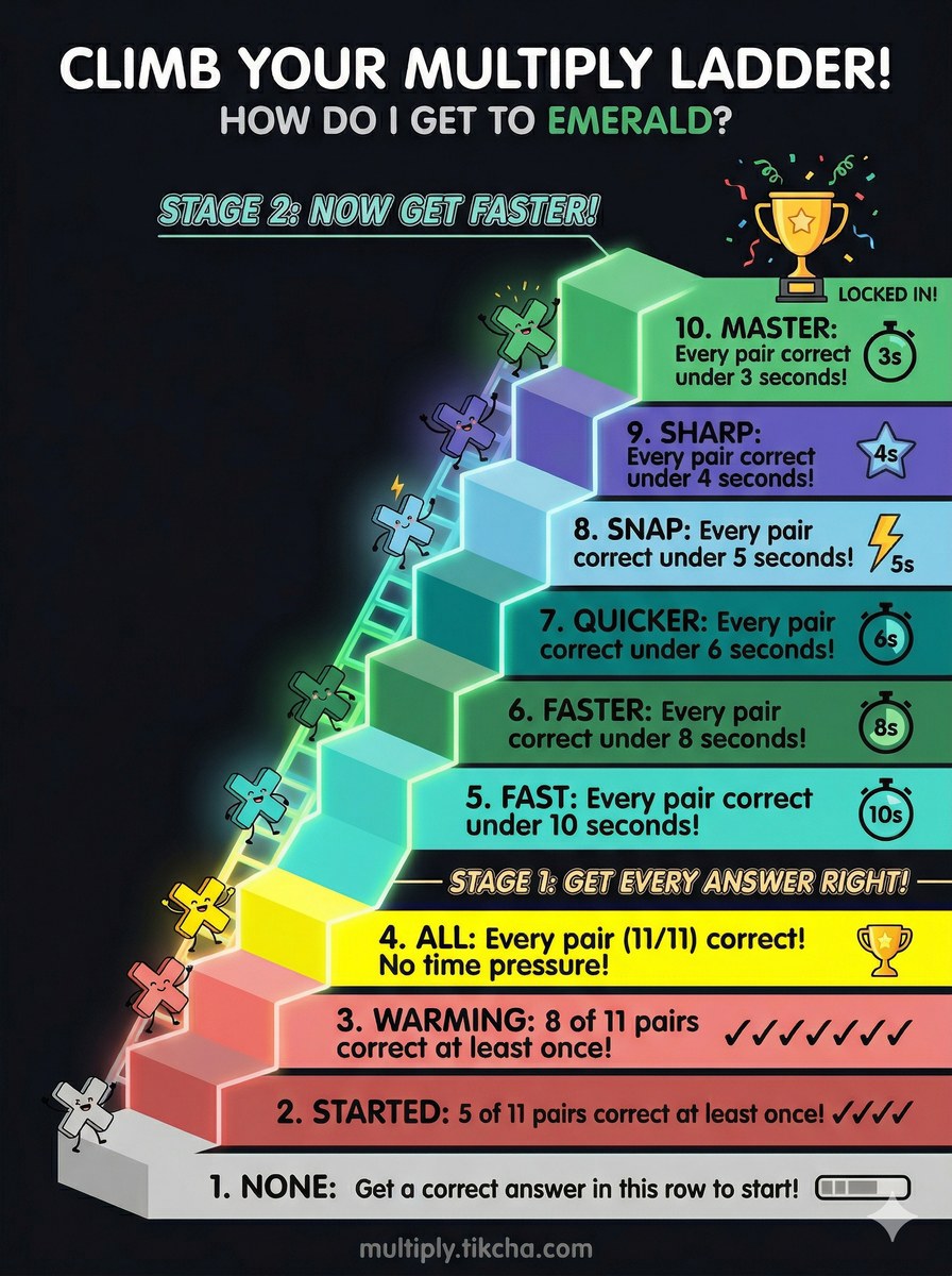 Multiply colour ladder: climbing from NONE at the bottom to MASTER at the top